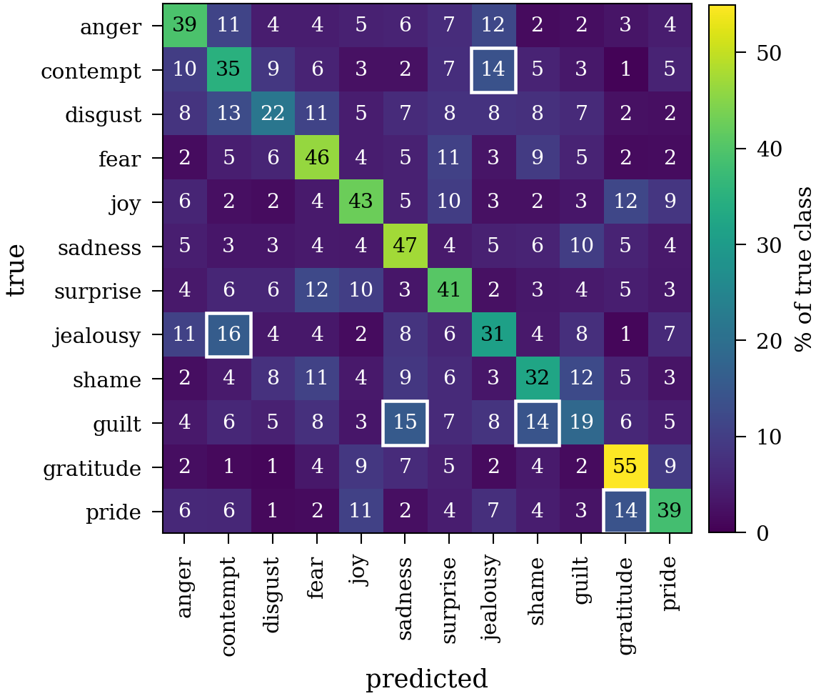 Row-normalised 12-by-12 confusion matrix for the eleven-model ensemble, with the five strongest off-diagonal cells boxed.