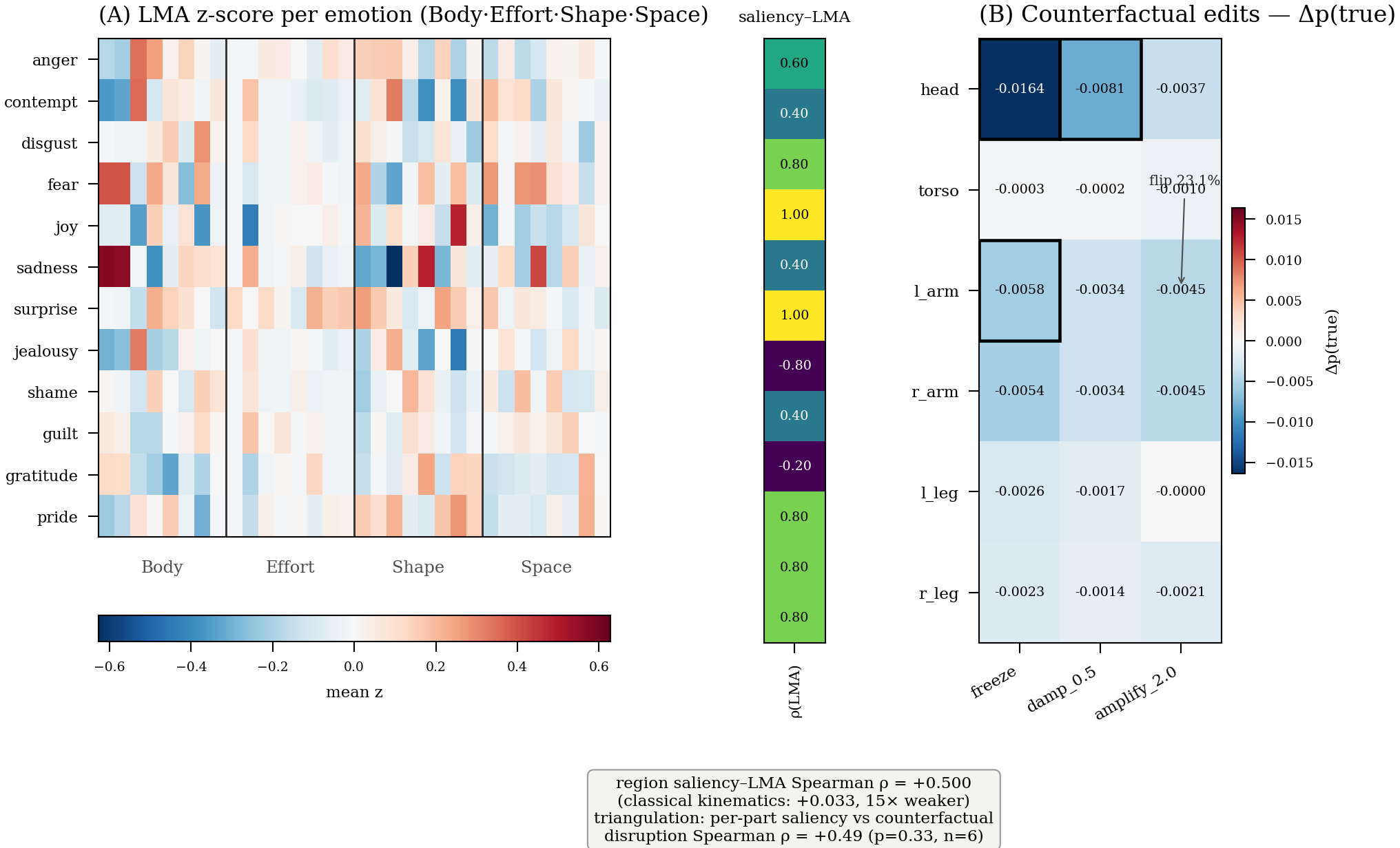 Panel A, the average Laban scores for each emotion beside a strip showing the model's saliency over each region. Panel B, the change in true-class probability under each motion edit.